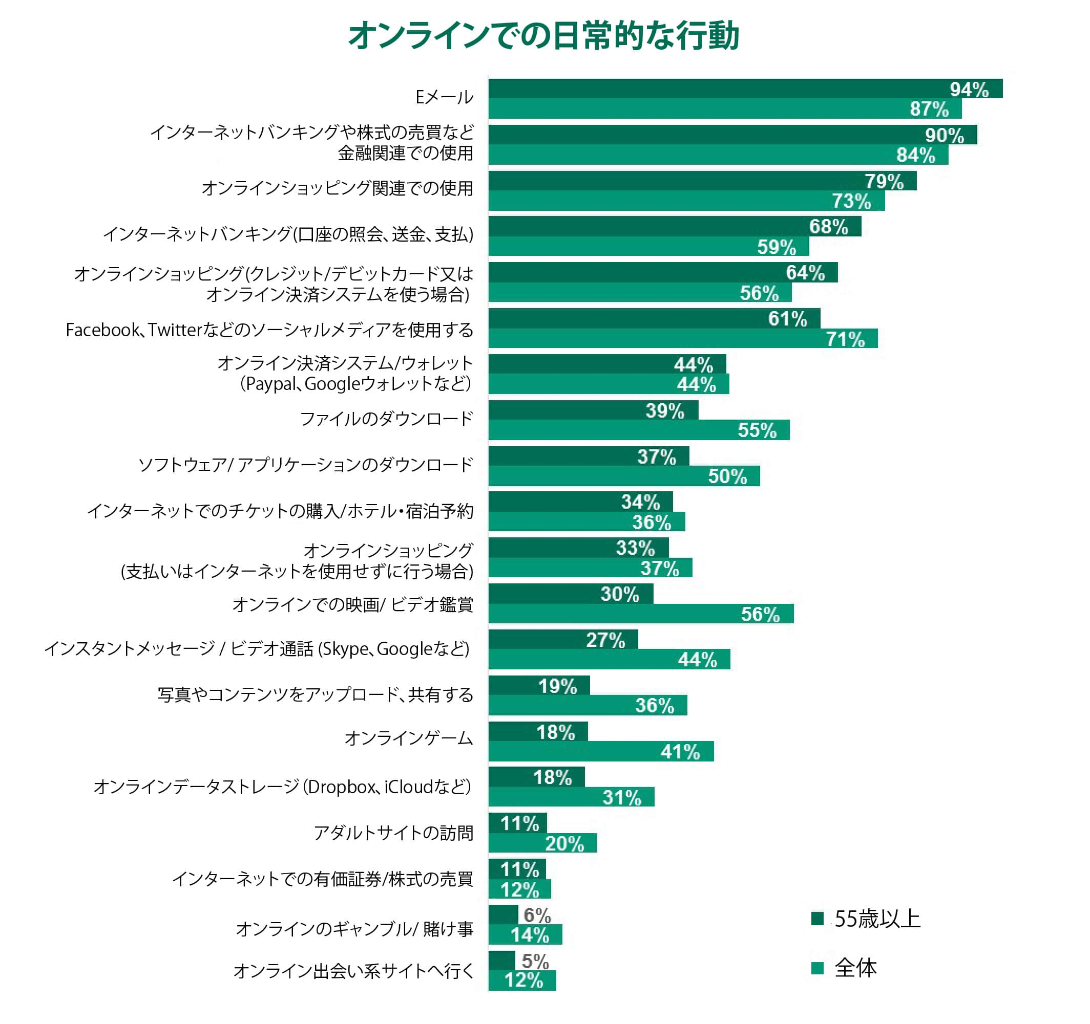 主なインターネット利用目的